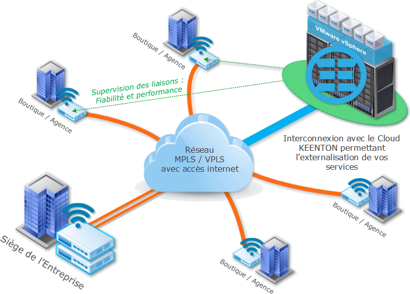 Accès Internet Professionnel, externalisation, Cloud KEENTON, MPLS, VPLS, VPN, Wifi