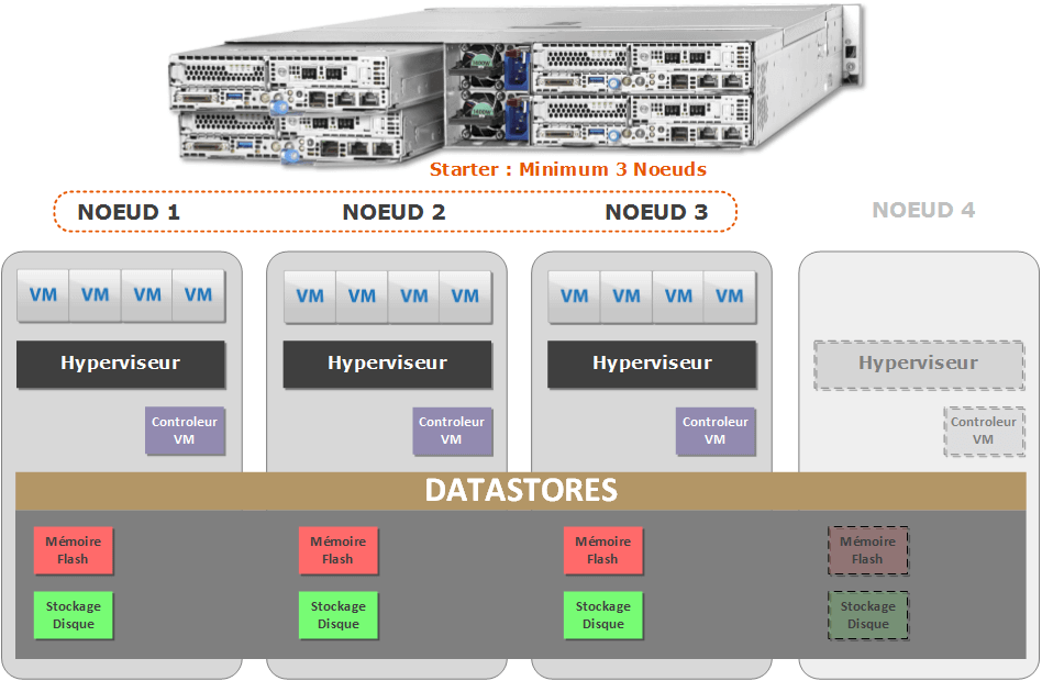 De la virtualisation sans stockage centralisé