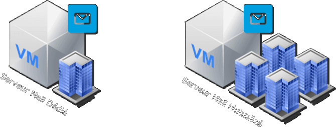Boite mail, Serveur dédié