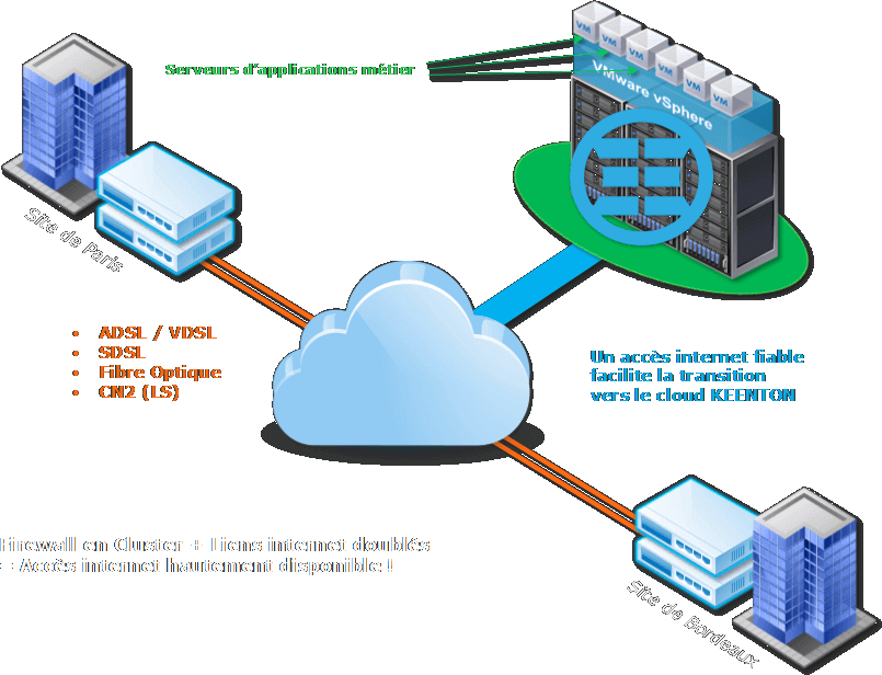 Accès Internet Professionnel, ADSL, VDSL, Fibre, CN2, Firewall Cluster, Externalisation, Cloud, VPN